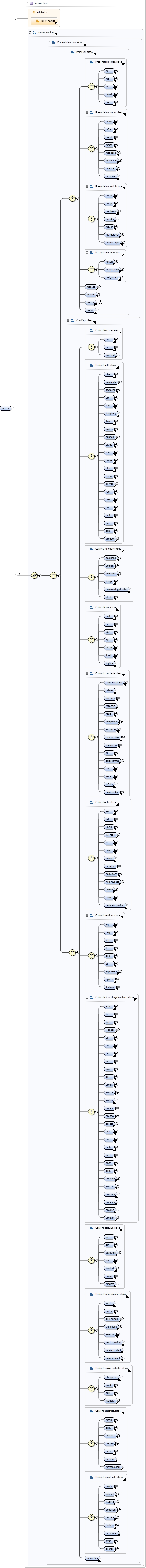 Diagramme