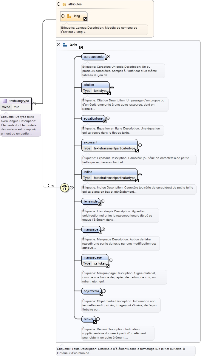 Diagramme
