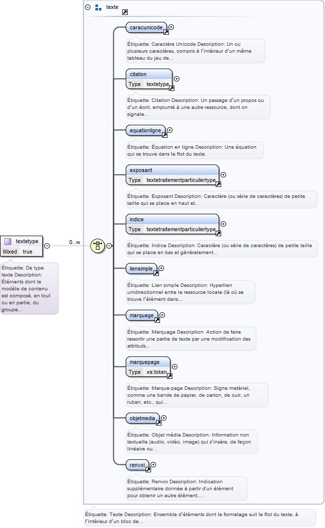 Diagramme