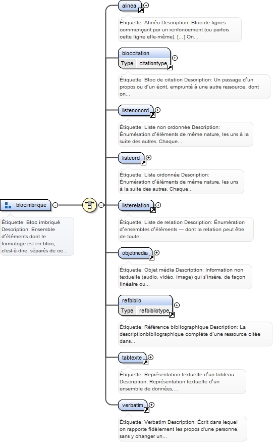 Diagramme