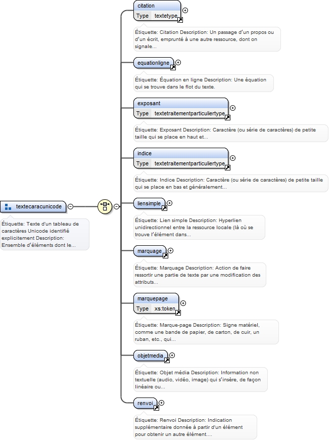 Diagramme