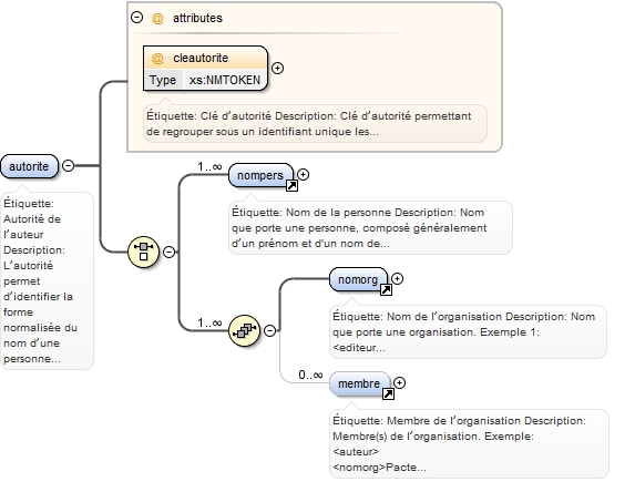 Diagramme