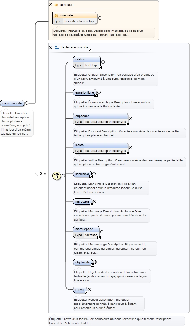 Diagramme