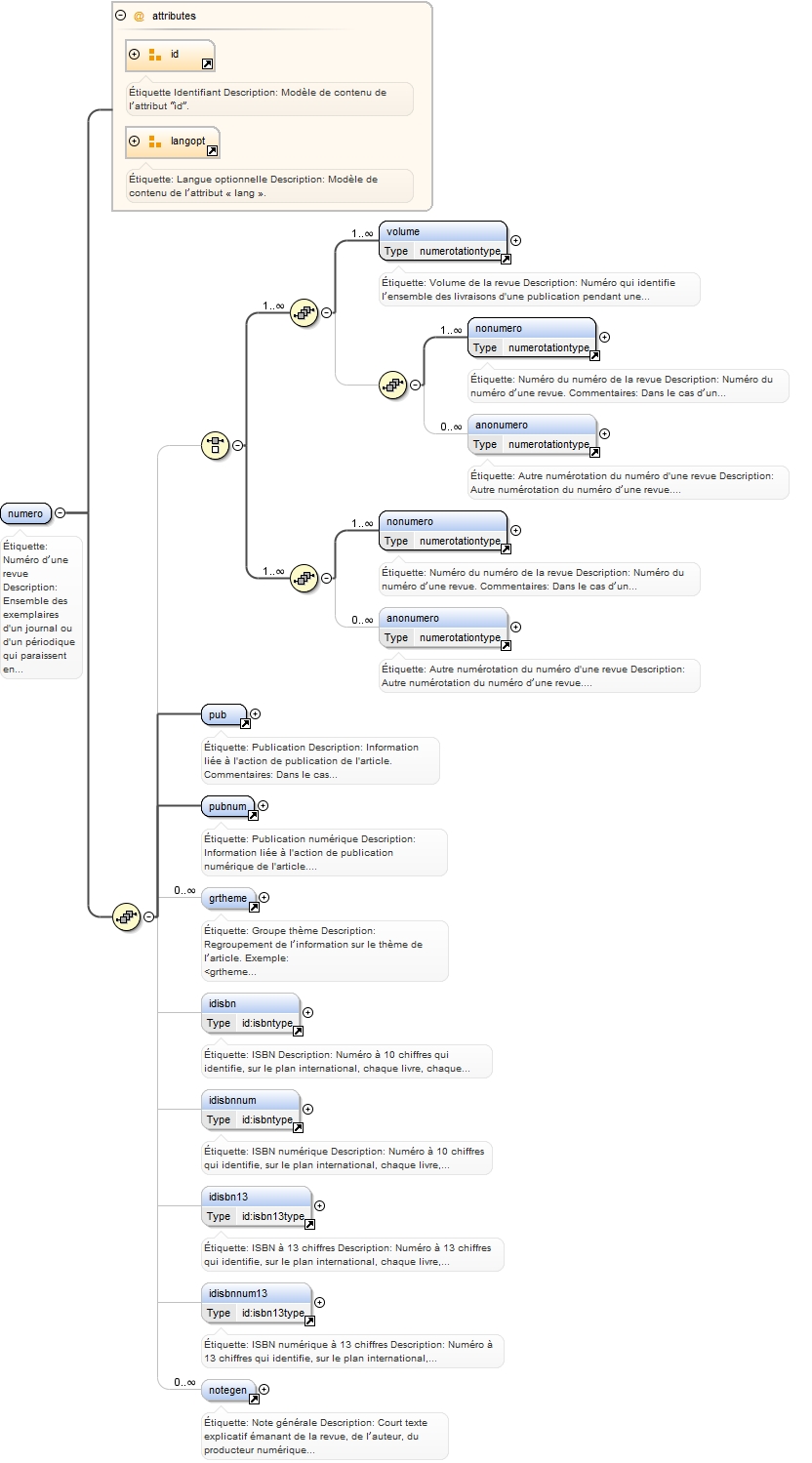 Diagramme