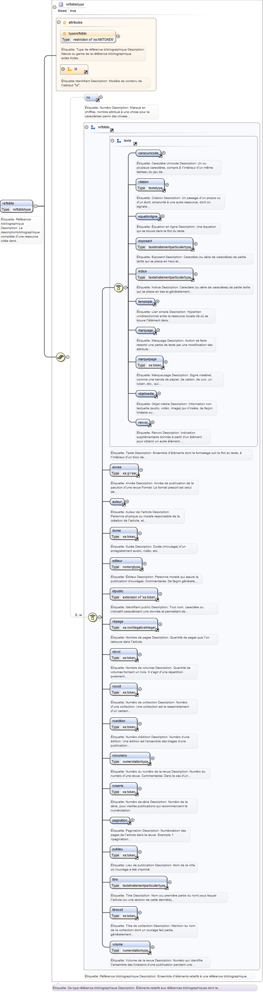 Diagramme