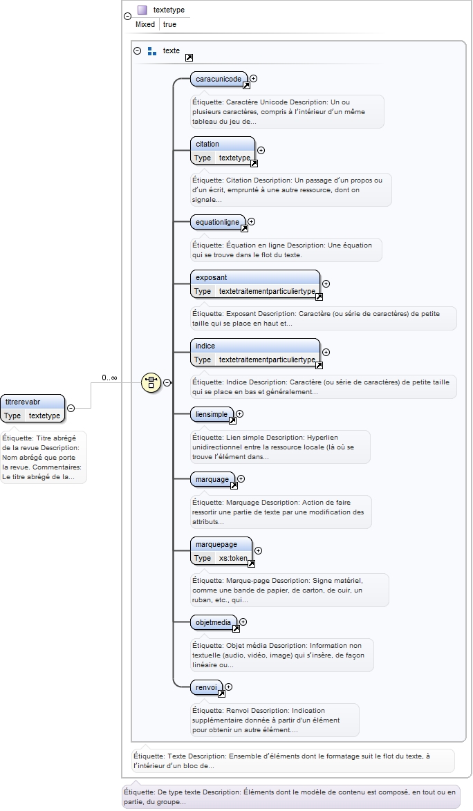 Diagramme