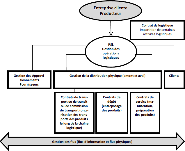 Le Contrat De Prestations Logistiques Mcgill Law Journal Revue De Droit De Mcgill Erudit