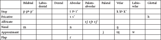 Korean Pronunciation Chart