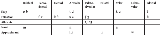 Consonant Inventory Chart