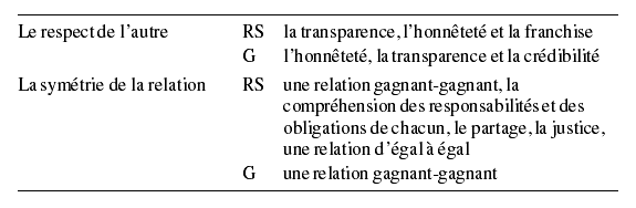 Les Representations De La Confiance Entre Gestion Relations Industrielles Industrial Relations Erudit