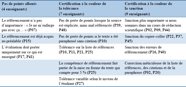 Evaluer La Competence De Referencement Documentai Revue Internationale Des Technologies En Pedagogie Universitaire International Journal Of Technologies In Higher Education Erudit